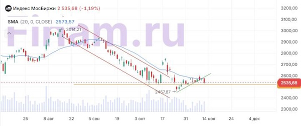 МосБиржа не находит драйверов для роста